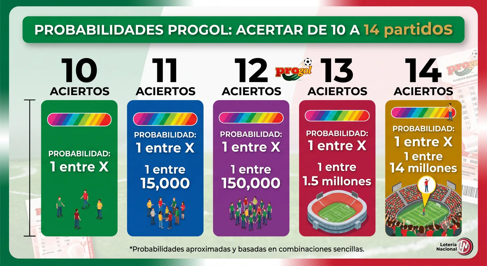 Tabla de probabilidades de acertar entre 10 y 14 partidos en la quiniela Progol