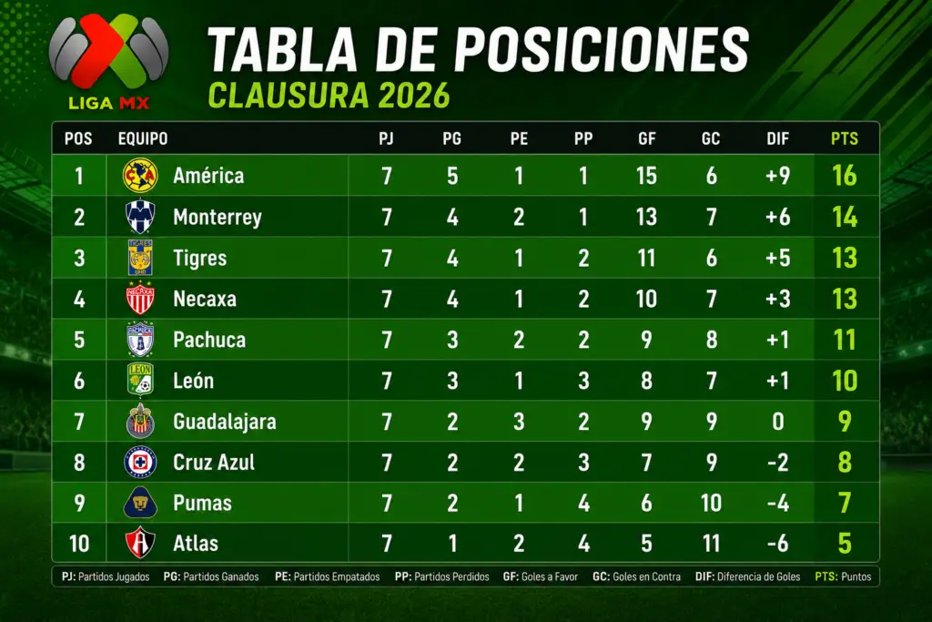 Tabla de posiciones de la Liga MX Clausura 2026 con equipos, partidos jugados, victorias, empates, derrotas, goles a favor, goles en contra, diferencia de goles y puntos.