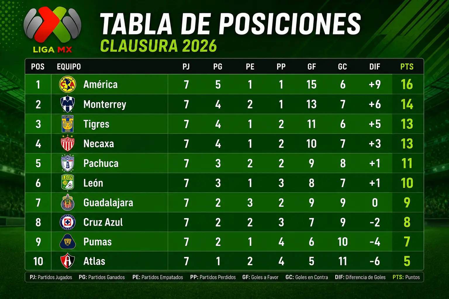 Tabla de posiciones de la Liga MX Clausura 2026 con equipos, partidos jugados, victorias, empates, derrotas, goles a favor, goles en contra, diferencia de goles y puntos.